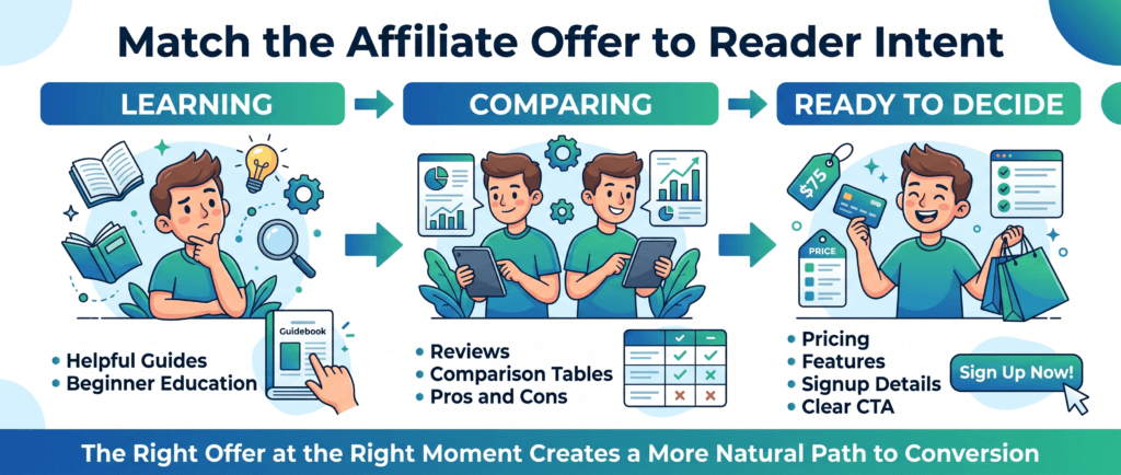 matching affiliate offers to reader search intent