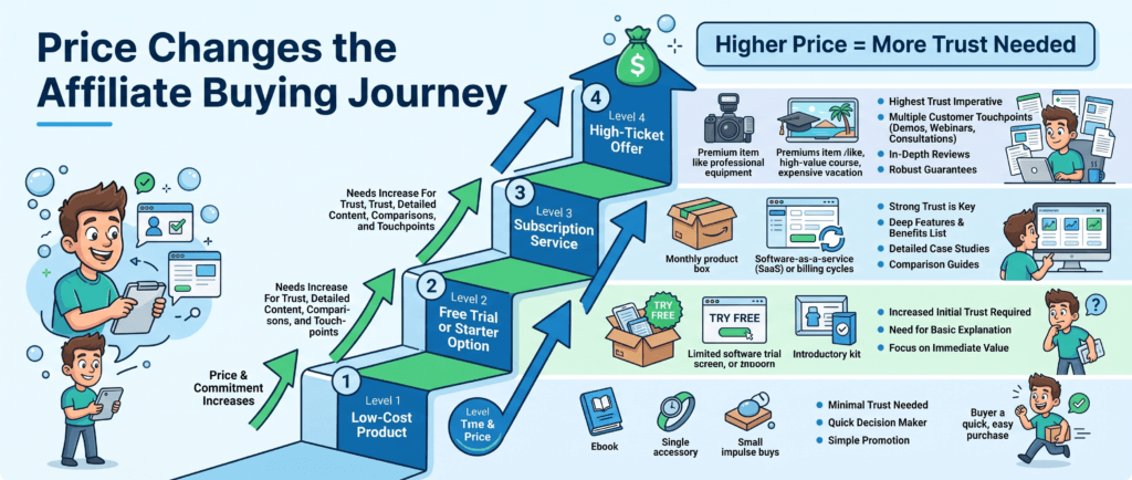 how product price affects affiliate conversion rates